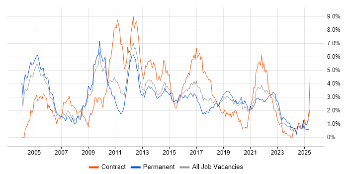 Job vacancy trend for Business Analysis in West Sussex Job vacancy trend for Business Analysis in West Sussex
