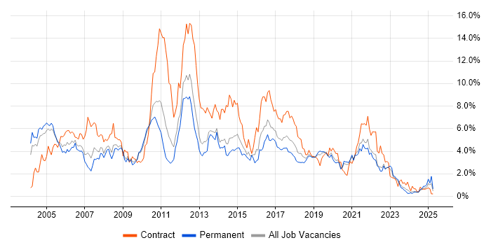 Job vacancy trend for Business Analyst in West Sussex Job vacancy trend for Business Analyst in West Sussex