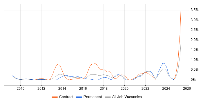 Job vacancy trend for Business Analytics in West Sussex Job vacancy trend for Business Analytics in West Sussex
