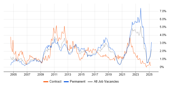 Job vacancy trend for Business Case in West Sussex Job vacancy trend for Business Case in West Sussex
