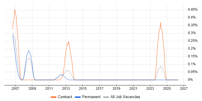Business Change Consultant job vacancy trend in West Sussex