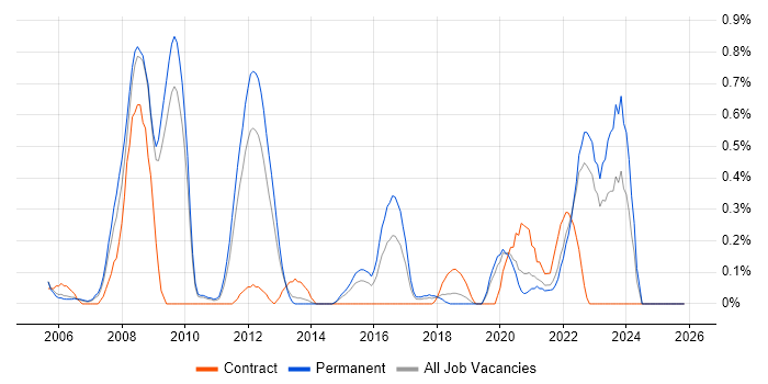 Business Continuity Planning job vacancy trend in West Sussex