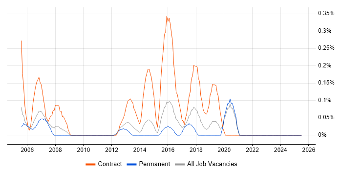 Job vacancy trend for Business Data Analyst in West Sussex