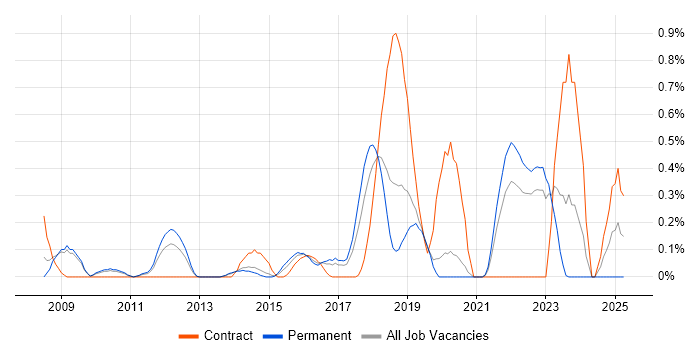 Job vacancy trend for Business Impact Analysis in West Sussex Job vacancy trend for Business Impact Analysis in West Sussex