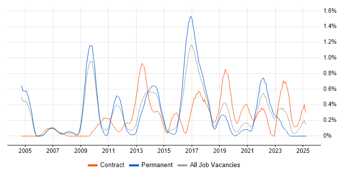 Job vacancy trend for Business Intelligence Analyst in West Sussex Job vacancy trend for Business Intelligence Analyst in West Sussex