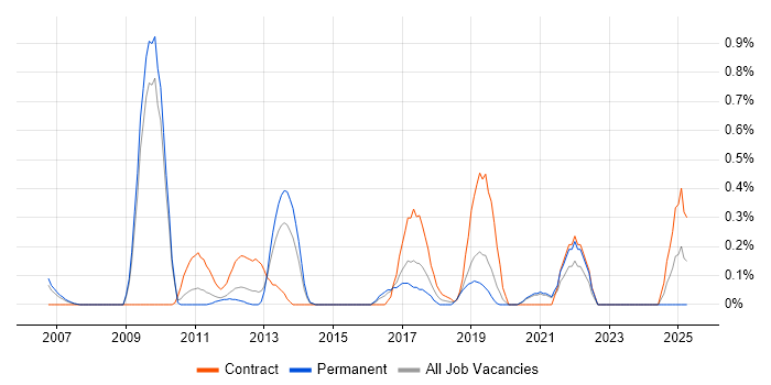 Job vacancy trend for Business Intelligence Business Analyst in West Sussex Job vacancy trend for Business Intelligence Business Analyst in West Sussex