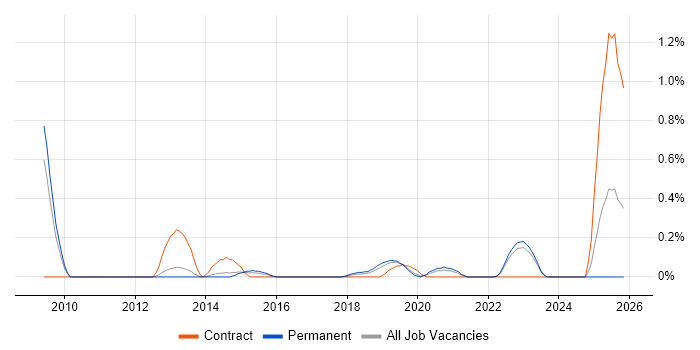 Business Intelligence Data Analyst job vacancy trend in West Sussex