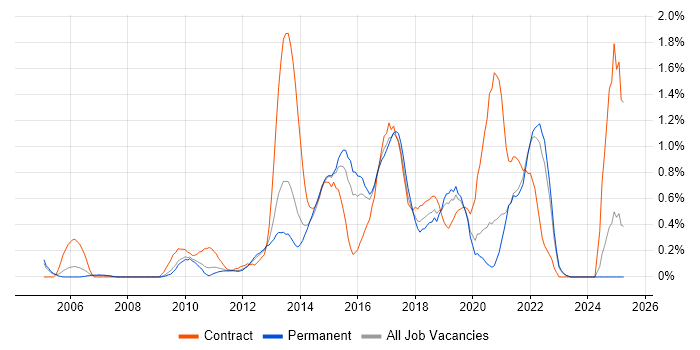 Job vacancy trend for Business Intelligence Developer in West Sussex Job vacancy trend for Business Intelligence Developer in West Sussex