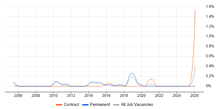 Business Intelligence Specialist job vacancy trend in West Sussex