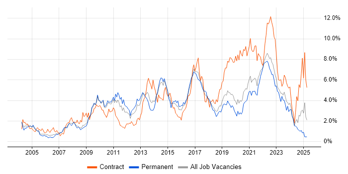 Job vacancy trend for Business Intelligence in West Sussex Job vacancy trend for Business Intelligence in West Sussex