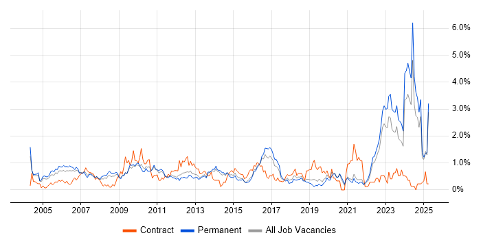 Job vacancy trend for Business Manager in West Sussex Job vacancy trend for Business Manager in West Sussex
