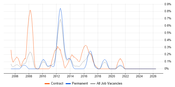 Business Process Mapping job vacancy trend in West Sussex