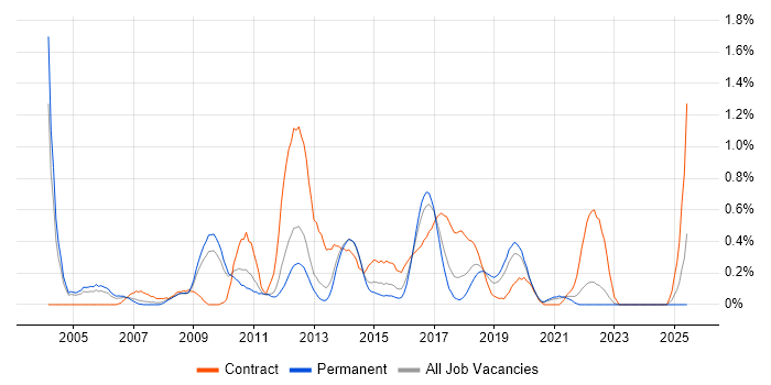 Job vacancy trend for Business Process Modelling in West Sussex Job vacancy trend for Business Process Modelling in West Sussex
