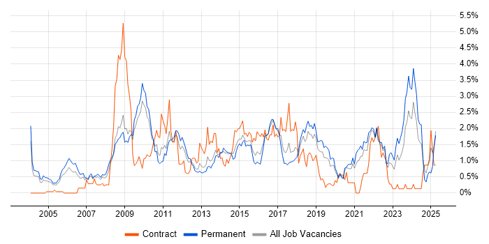 Job vacancy trend for Business Strategy in West Sussex