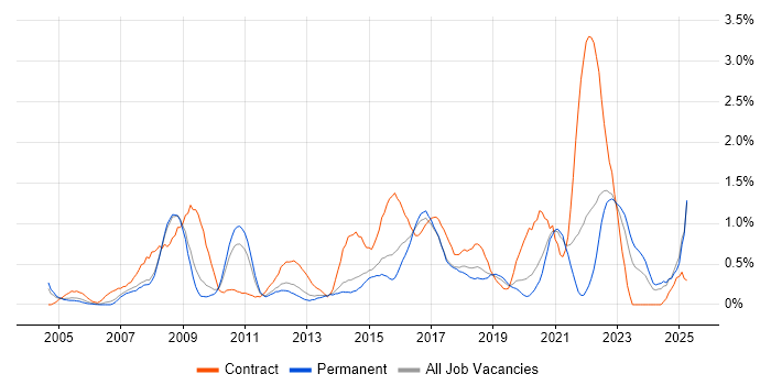 Job vacancy trend for Business Transformation in West Sussex Job vacancy trend for Business Transformation in West Sussex