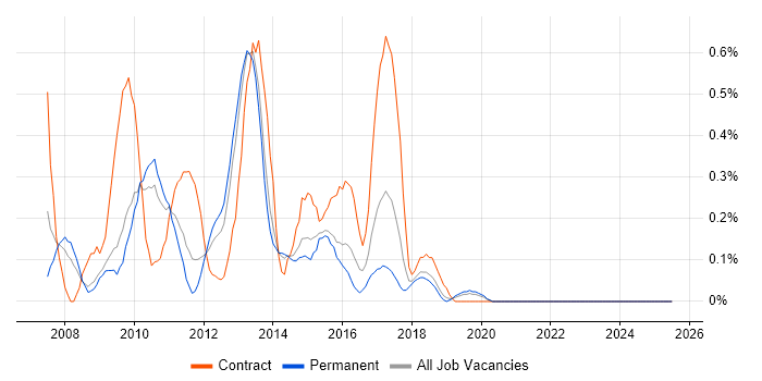 Job vacancy trend for BusinessObjects Business Intelligence in West Sussex