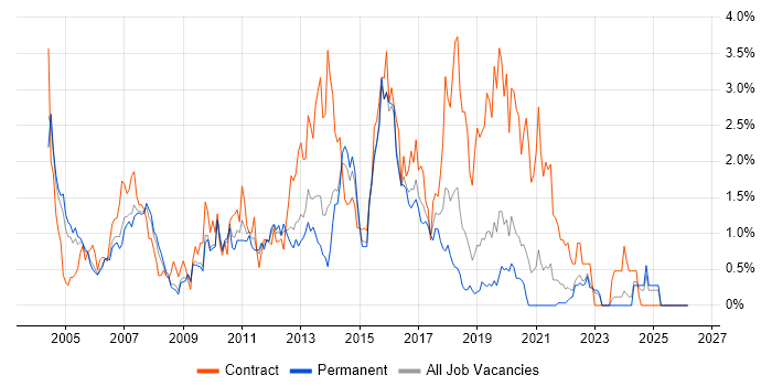 BusinessObjects job vacancy trend in West Sussex
