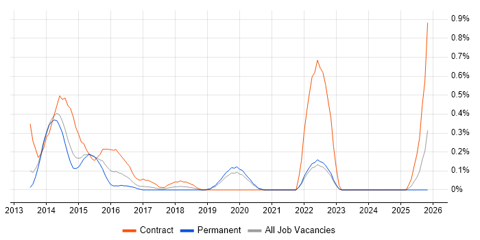 BYOD job vacancy trend in West Sussex