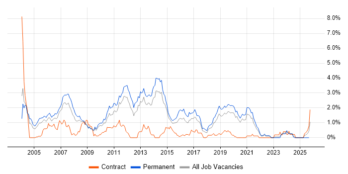 C++ Developer job vacancy trend in West Sussex C++ Developer job vacancy trend in West Sussex