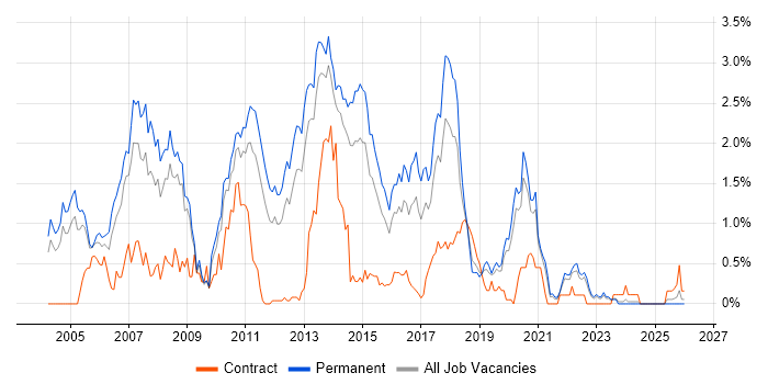 C++ Software Engineer job vacancy trend in West Sussex
