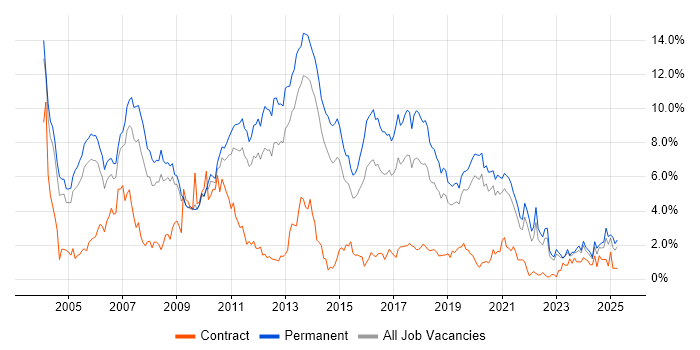 Job vacancy trend for C++ in West Sussex