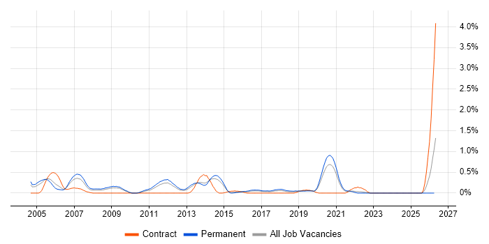 C/C++ Software Engineer job vacancy trend in West Sussex