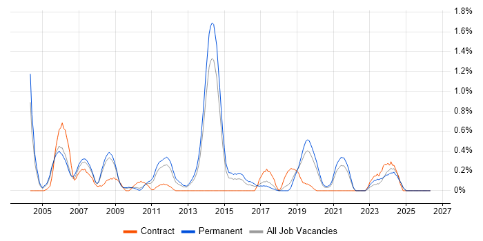 C Developer job vacancy trend in West Sussex