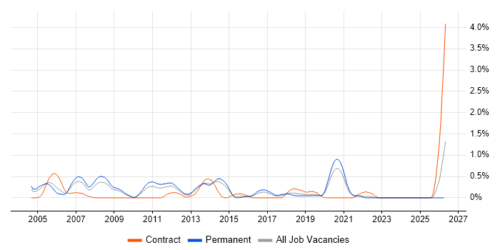 C Software Engineer job vacancy trend in West Sussex