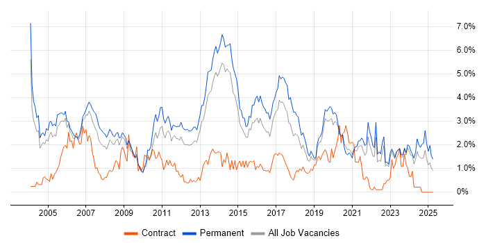 Job vacancy trend for C in West Sussex Job vacancy trend for C in West Sussex