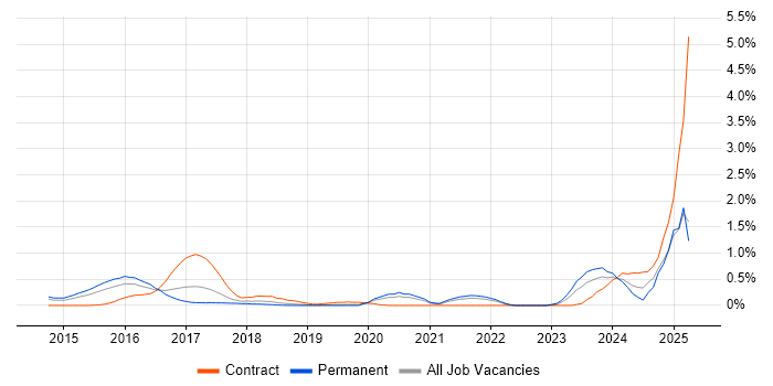 Job vacancy trend for CA Agile Central in West Sussex Job vacancy trend for CA Agile Central in West Sussex