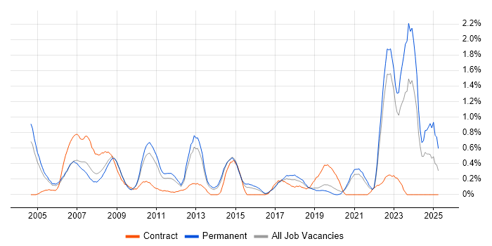 Job vacancy trend for CAD in West Sussex Job vacancy trend for CAD in West Sussex