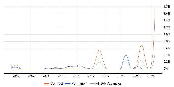 Job vacancy trend for CAFM in West Sussex