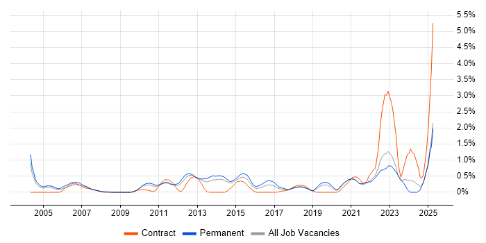 Job vacancy trend for Capacity Management in West Sussex Job vacancy trend for Capacity Management in West Sussex