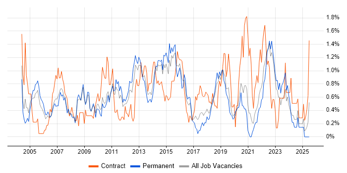 Job vacancy trend for Capacity Planning in West Sussex