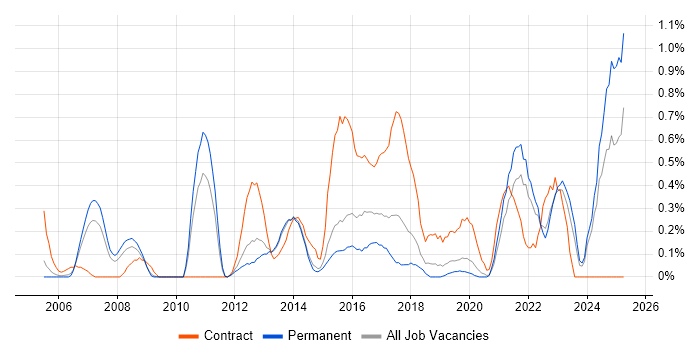 Job vacancy trend for Case Management in West Sussex Job vacancy trend for Case Management in West Sussex
