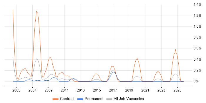 Cash Management job vacancy trend in West Sussex