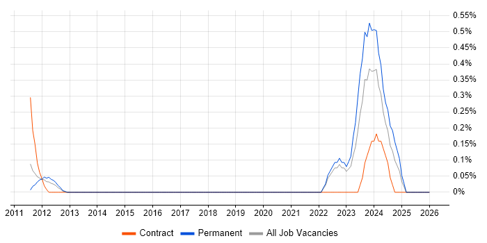 Category Manager job vacancy trend in West Sussex