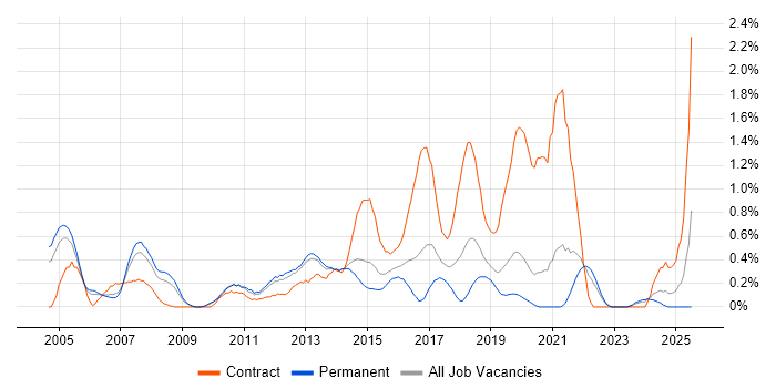 Job vacancy trend for CCA in West Sussex