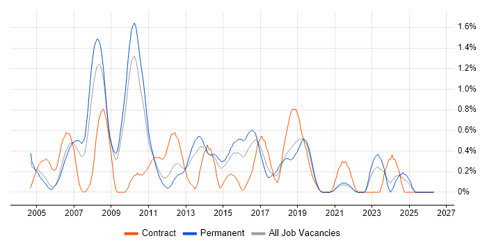 CCIE job vacancy trend in West Sussex