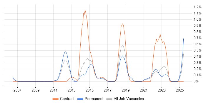 Job vacancy trend for CEH in West Sussex