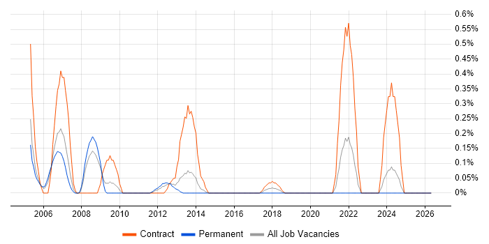 Change Consultant job vacancy trend in West Sussex