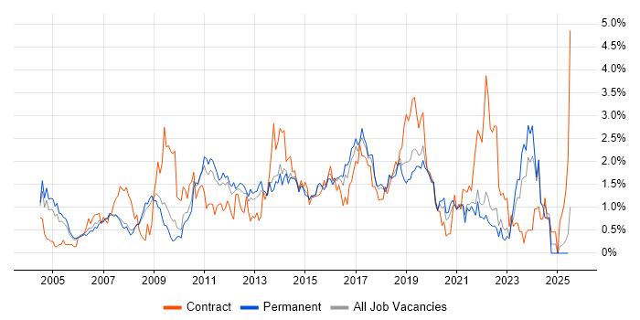 Job vacancy trend for Change Control in West Sussex