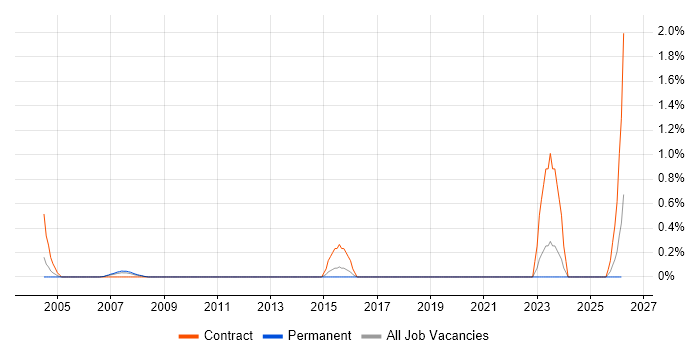 Change Data Capture job vacancy trend in West Sussex