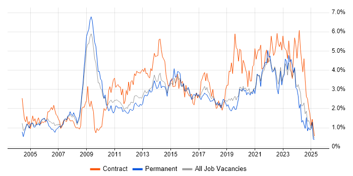 Job vacancy trend for Change Management in West Sussex Job vacancy trend for Change Management in West Sussex
