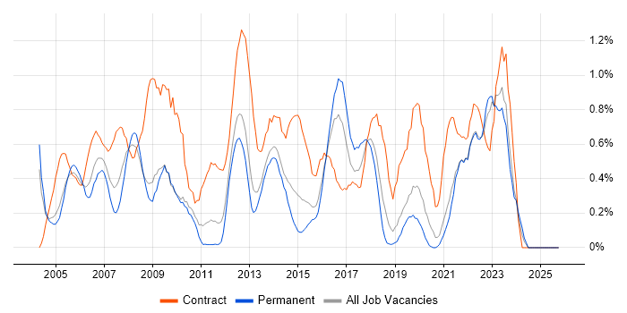 Change Manager job vacancy trend in West Sussex