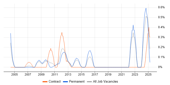 Job vacancy trend for Chemistry in West Sussex Job vacancy trend for Chemistry in West Sussex