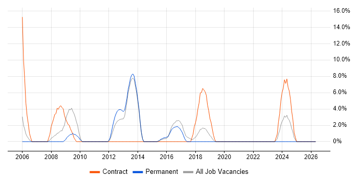 ABAP job vacancy trend in Chichester
