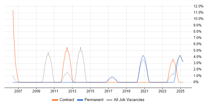 Job vacancy trend for Acceptance Criteria in Chichester Job vacancy trend for Acceptance Criteria in Chichester
