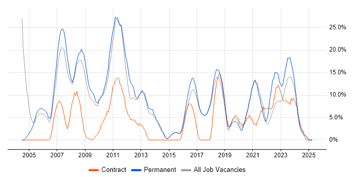 Job vacancy trend for Active Directory in Chichester Job vacancy trend for Active Directory in Chichester
