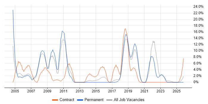 Administrator job vacancy trend in Chichester